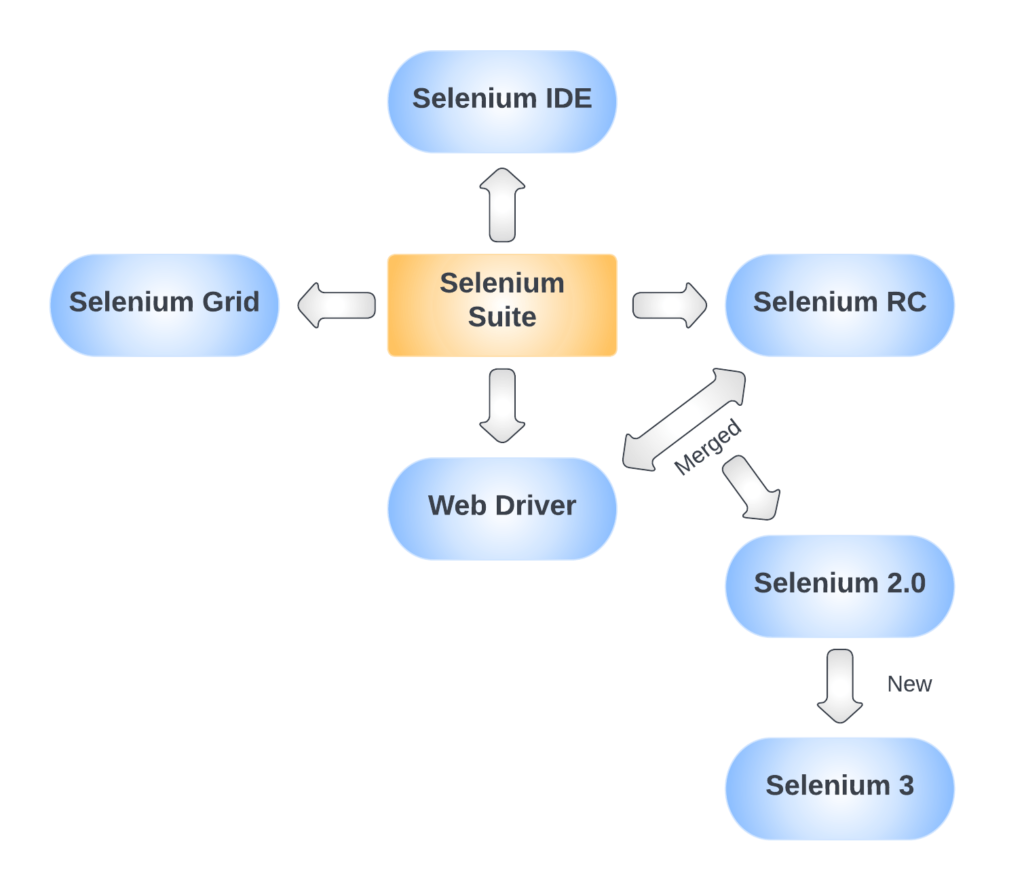 Selenium Tool Suite