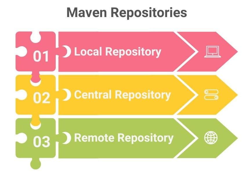 Maven Repositories